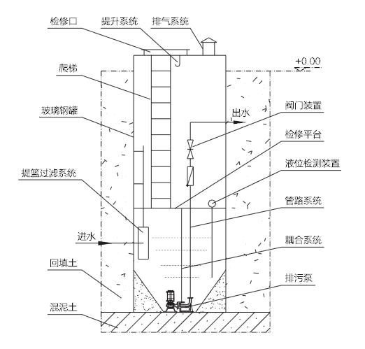 一體化污水提升泵站結(jié)構示意圖